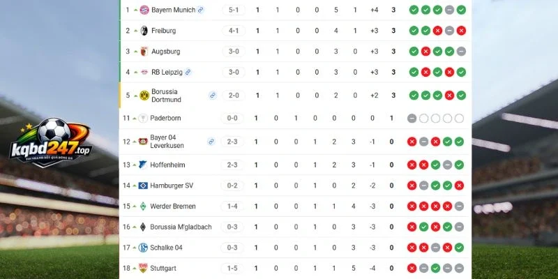 Xếp hạng 2 đội ở Bundesliga